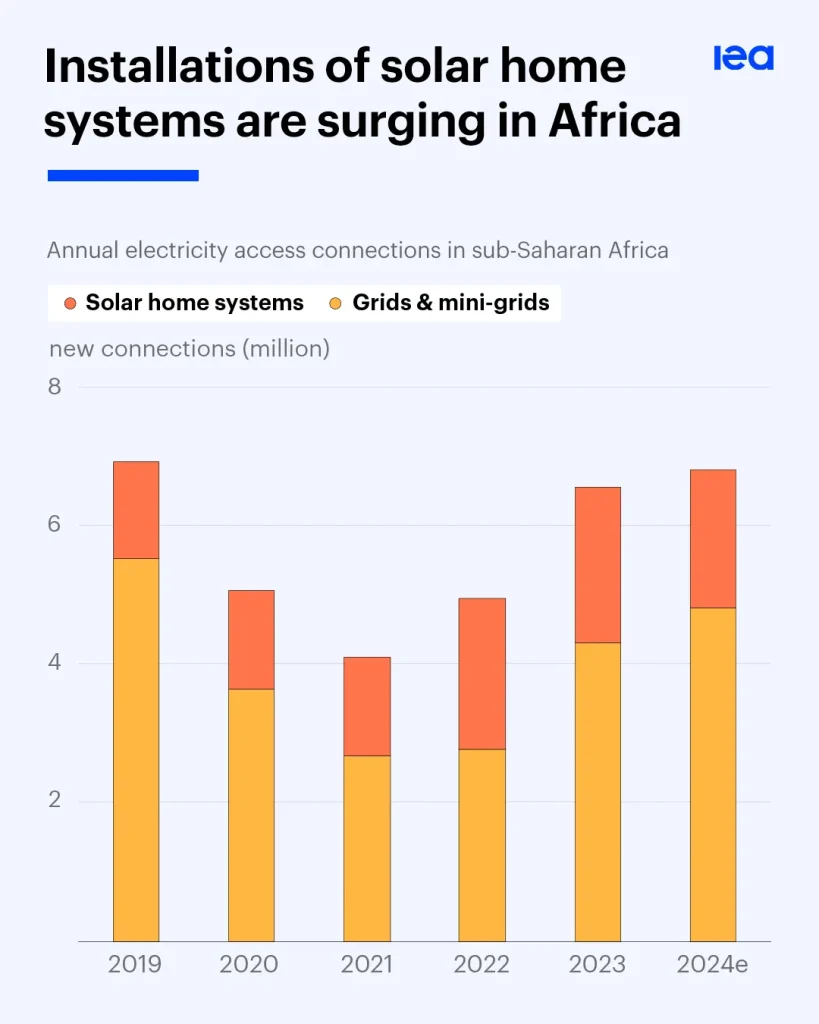 In numbers: Africa's off-grid solar revolution is boosting electricity ...